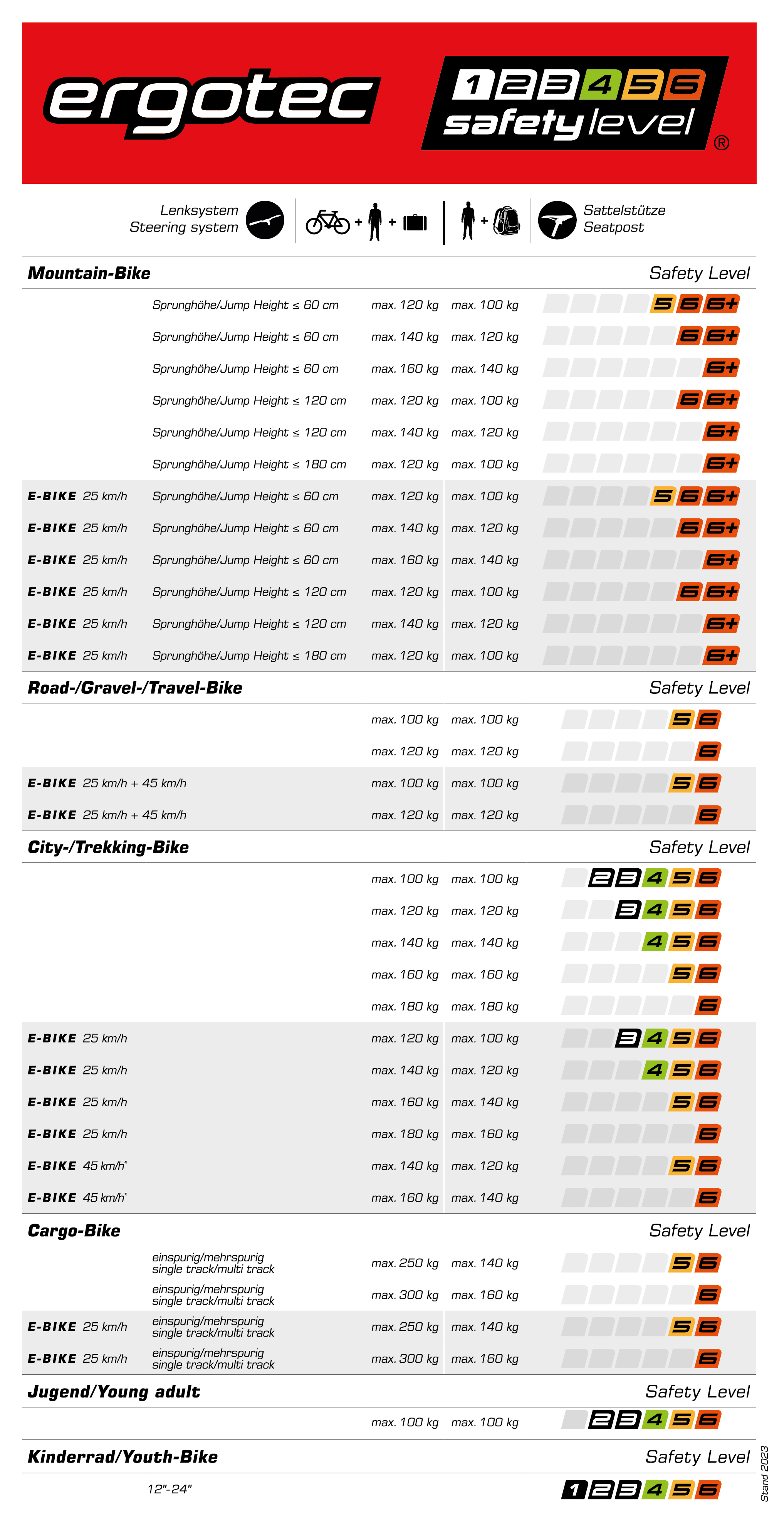 Die Safety Level Tabelle